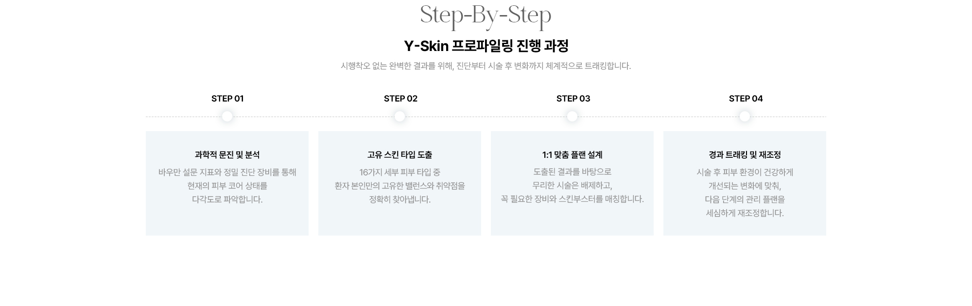 [Y-Skin 프로파일링 진행 과정] STEP01 과학적 문진 및 분석 · STEP02 고유 스킨 타입 도출 · STEP03 1:1 맞춤 플랜 설계 · STEP04 경과 트래킹 및 재조정