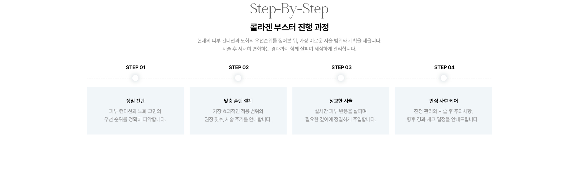 [Step-By-Step 콜라겐 부스터 진행 과정] 정밀 진단 · 맞춤 플랜 설계 · 정교한 시술 · 안심 사후 케어