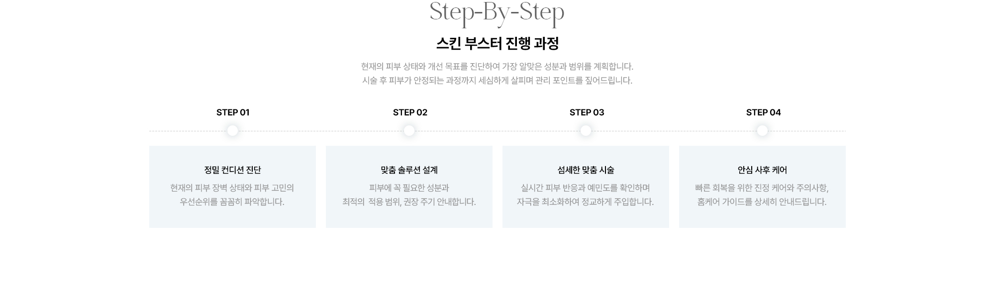 [Step-By-Step 스킨 부스터 진행 과정] 정밀 컨디션 진단 · 맞춤 솔루션 설계 · 섬세한 맞춤 시술 · 안심 사후 케어